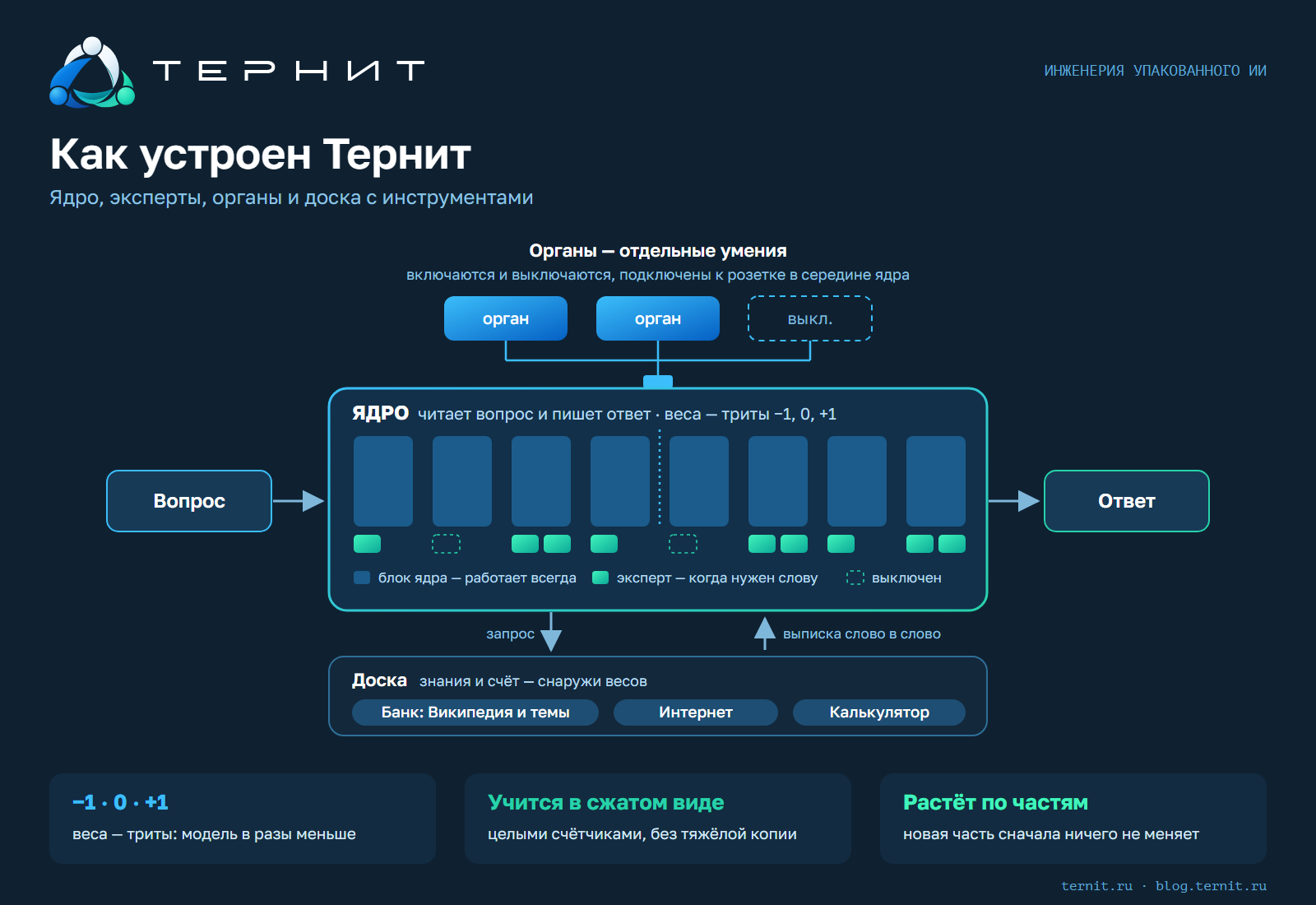 Схема устройства Тернита: ядро, эксперты, органы и доска с инструментами